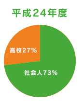 平成24年度