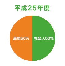 平成25年度