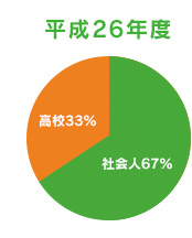 平成26年度