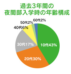 入学時の平均年齢